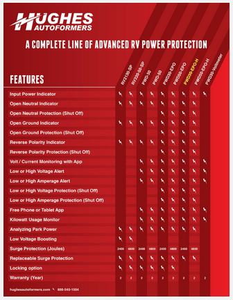 30 Amp Bluetooth Surge Protector W/ Auto Shutoff – Hardwired - Hughes Autoformers PWD30-EPO-H